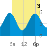 Tide chart for Good Hope Landing, South Carolina on 2025/06/3
