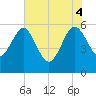 Tide chart for Good Hope Landing, South Carolina on 2025/06/4