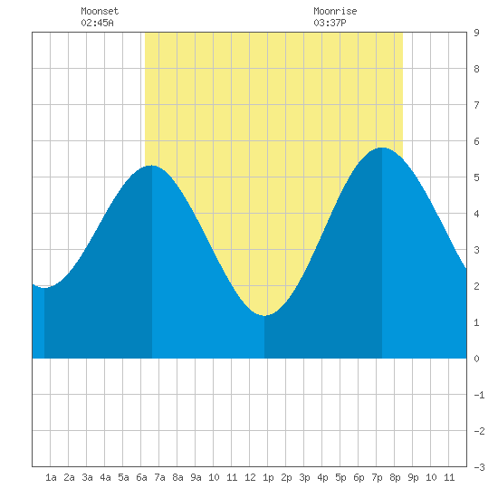Tide chart for Good Hope Landing on 2025/06/05