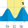 Tide chart for Good Hope Landing, South Carolina on 2025/06/5
