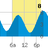 Tide chart for Good Hope Landing, South Carolina on 2025/06/8