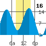 Tide chart for Good Island, Gambier Bay, Alaska on 2021/01/16