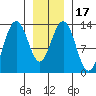 Tide chart for Good Island, Gambier Bay, Alaska on 2021/01/17