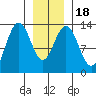 Tide chart for Good Island, Gambier Bay, Alaska on 2021/01/18