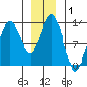 Tide chart for Good Island, Gambier Bay, Alaska on 2021/01/1