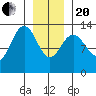 Tide chart for Good Island, Gambier Bay, Alaska on 2021/01/20