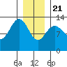 Tide chart for Good Island, Gambier Bay, Alaska on 2021/01/21