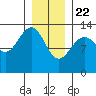 Tide chart for Good Island, Gambier Bay, Alaska on 2021/01/22