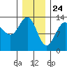 Tide chart for Good Island, Gambier Bay, Alaska on 2021/01/24