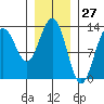 Tide chart for Good Island, Gambier Bay, Alaska on 2021/01/27