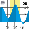 Tide chart for Good Island, Gambier Bay, Alaska on 2021/01/28