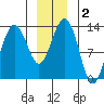 Tide chart for Good Island, Gambier Bay, Alaska on 2021/01/2