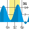 Tide chart for Good Island, Gambier Bay, Alaska on 2021/01/31