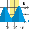 Tide chart for Good Island, Gambier Bay, Alaska on 2021/01/3