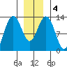 Tide chart for Good Island, Gambier Bay, Alaska on 2021/01/4