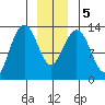 Tide chart for Good Island, Gambier Bay, Alaska on 2021/01/5