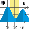 Tide chart for Good Island, Gambier Bay, Alaska on 2021/01/6