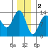 Tide chart for Good Island, Gambier Bay, Alaska on 2023/01/2