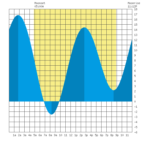 Tide Chart for 2023/05/6