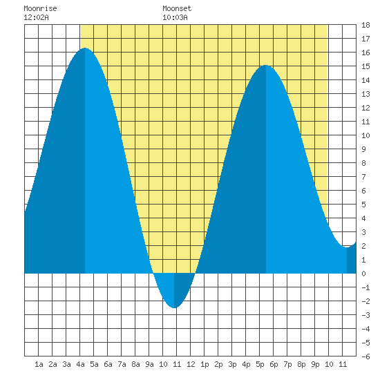 Tide Chart for 2023/07/7