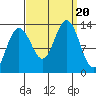 Tide chart for Good Island, Gambier Bay, Alaska on 2023/09/20