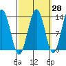 Tide chart for Good Island, Gambier Bay, Alaska on 2023/09/28