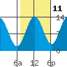 Tide chart for Good Island, Gambier Bay, Alaska on 2023/10/11