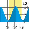 Tide chart for Good Island, Gambier Bay, Alaska on 2023/10/12