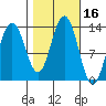 Tide chart for Good Island, Gambier Bay, Alaska on 2023/10/16