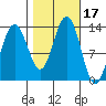 Tide chart for Good Island, Gambier Bay, Alaska on 2023/10/17