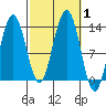 Tide chart for Good Island, Gambier Bay, Alaska on 2023/10/1