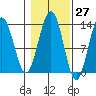 Tide chart for Good Island, Gambier Bay, Alaska on 2023/10/27