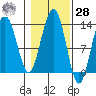 Tide chart for Good Island, Gambier Bay, Alaska on 2023/10/28