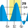 Tide chart for Good Island, Gambier Bay, Alaska on 2023/10/29