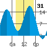 Tide chart for Good Island, Gambier Bay, Alaska on 2023/10/31