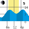 Tide chart for Good Island, Gambier Bay, Alaska on 2023/11/5