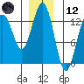 Tide chart for Good Island, Gambier Bay, Alaska on 2023/12/12