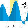 Tide chart for Good Island, Gambier Bay, Alaska on 2023/12/14