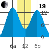 Tide chart for Good Island, Gambier Bay, Alaska on 2023/12/19