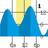 Tide chart for Good Island, Gambier Bay, Alaska on 2023/12/1