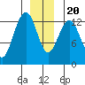 Tide chart for Good Island, Gambier Bay, Alaska on 2023/12/20