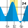 Tide chart for Good Island, Gambier Bay, Alaska on 2023/12/24