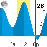 Tide chart for Good Island, Gambier Bay, Alaska on 2023/12/26