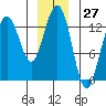 Tide chart for Good Island, Gambier Bay, Alaska on 2023/12/27