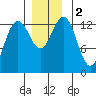 Tide chart for Good Island, Gambier Bay, Alaska on 2023/12/2