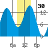 Tide chart for Good Island, Gambier Bay, Alaska on 2023/12/30