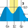 Tide chart for Good Island, Gambier Bay, Alaska on 2023/12/3