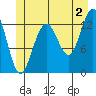 Tide chart for Good Island, Gambier Bay, Alaska on 2024/07/2