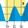 Tide chart for Good Island, Gambier Bay, Alaska on 2024/07/3