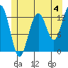 Tide chart for Good Island, Gambier Bay, Alaska on 2024/07/4